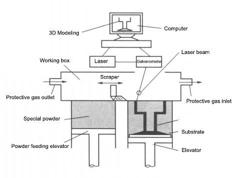 SLM 3D printing Working Principle 